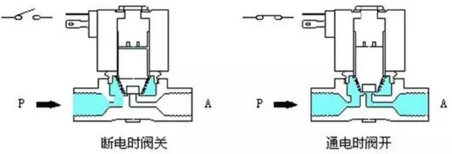 电磁阀常开和常闭